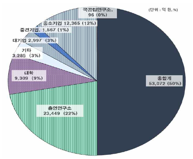 연구수행주체별 투자 규모 (누적, 2014-2018)