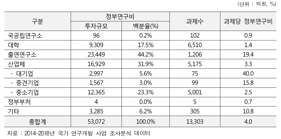 연구단계별 투자 규모 (누적, 2014-2018)