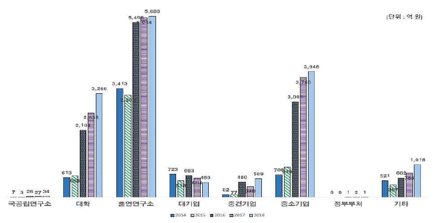 연구수행주체별 연도별 투자 규모 (2014-2018)