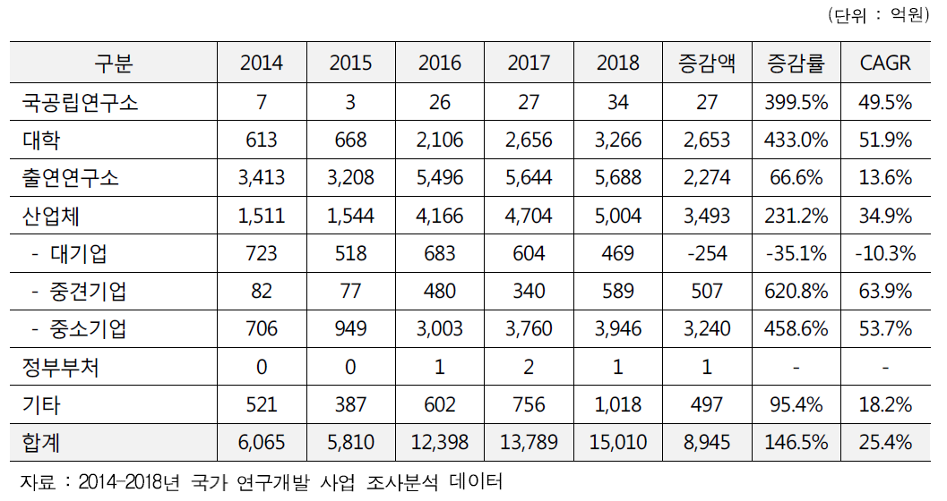 상위 5개 부처의 연도별 투자 규모 (2014-2018)