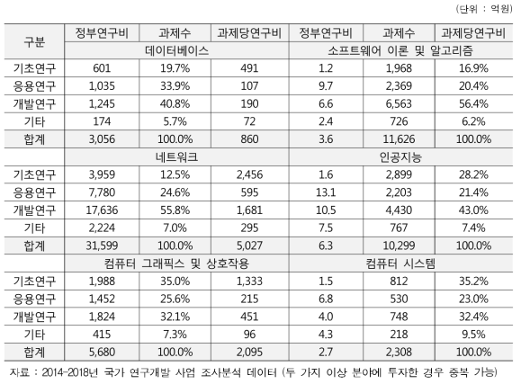 연구단계별 투자 규모 (누적/분야별, 2014-2018)