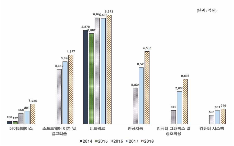 연구분야별 연도별 투자 규모 (2014-2018)