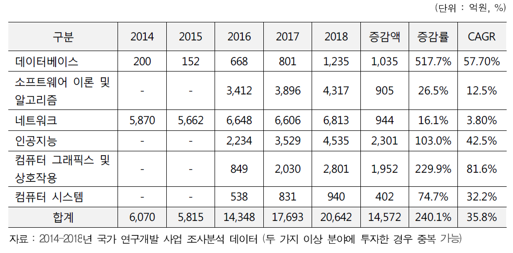 연구분야별 투자 규모 (2014-2018)