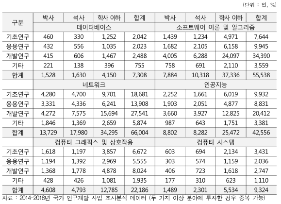 연구분야별 인력 규모 (누적/분야별, 2014-2018)