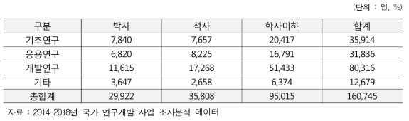 연구단계별 인력 규모 (누적, 2014-2018)