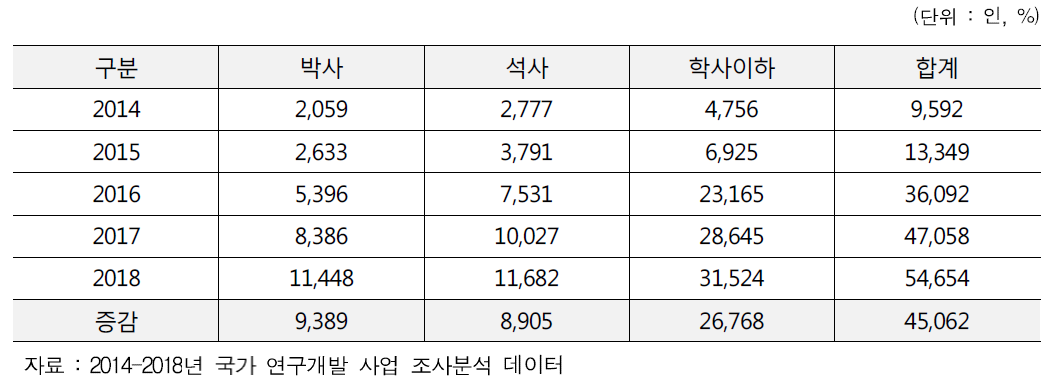 연도별 인력 규모 (2014-2018)