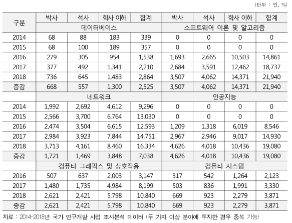 연도별 인력 규모 (분야별, 2014-2018)