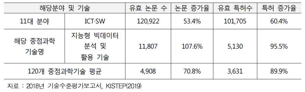 데이터베이스 분야 논문 및 특허 현황