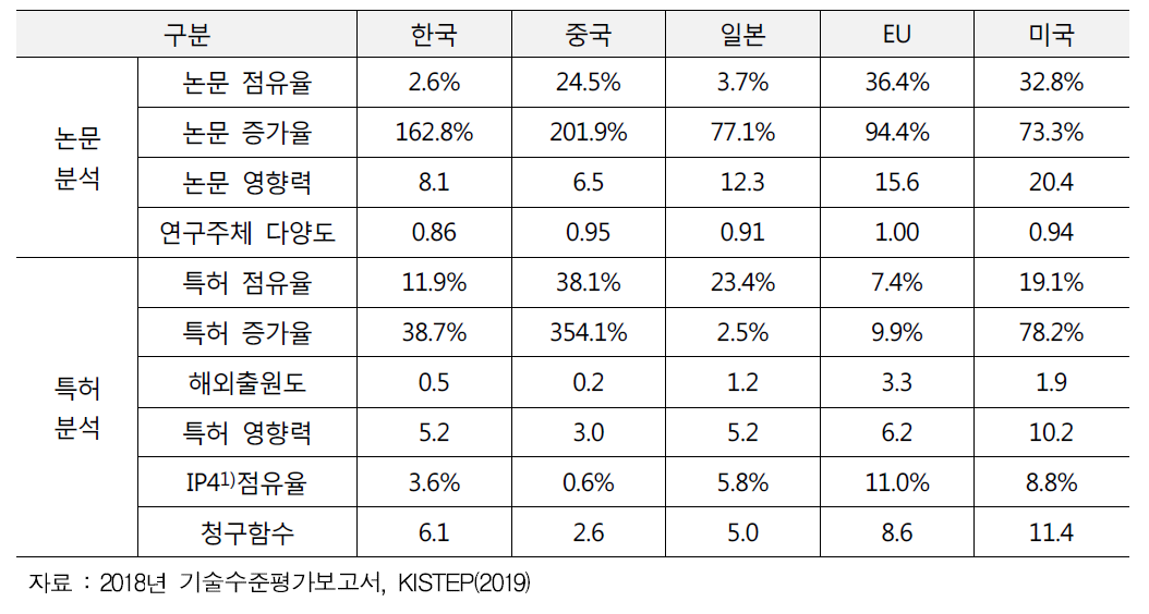 데이터베이스 분야 국가별 분석 결과