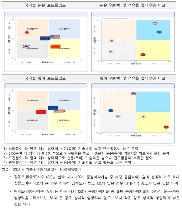 데이터베이스 분야 논문·특허 영향력 및 점유율 절대우위 비교