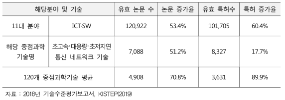 네트워크 분야 논문 및 특허 현황