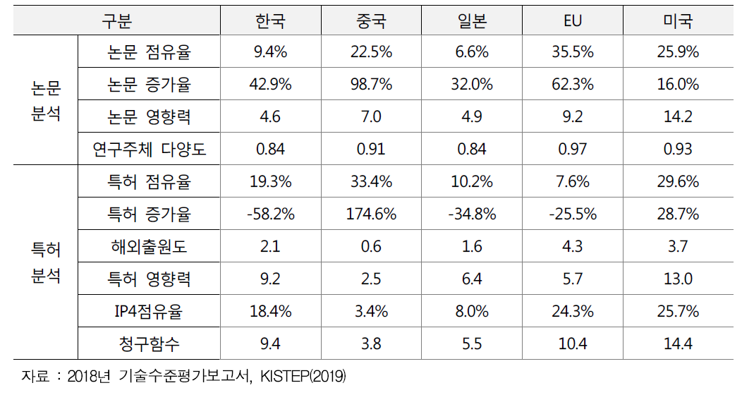 네트워크 분야 국가별 분석 결과