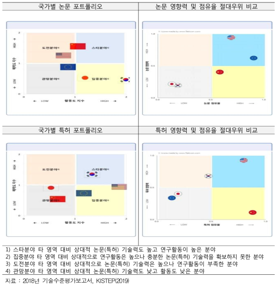 네트워크 분야 논문·특허 영향력 및 점유율 절대우위 비교