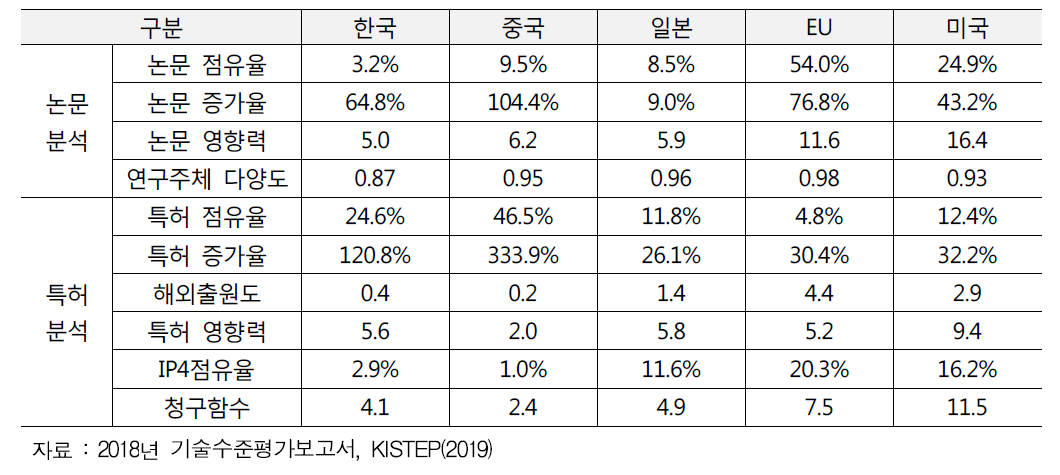 인공지능 분야 국가별 분석결과