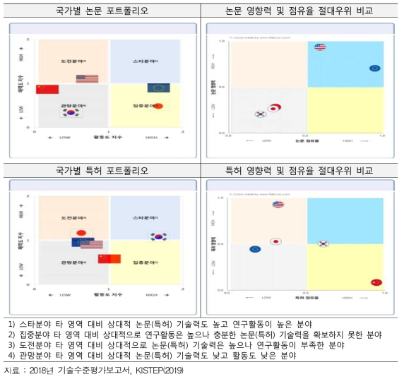 인공지능 분야 논문·특허 영향력 및 점유율 절대우위 비교