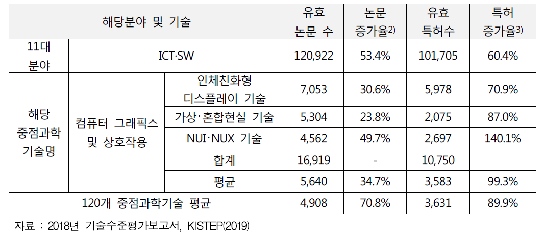 컴퓨터 그래픽스 및 상호작용 분야 논문 및 특허현황