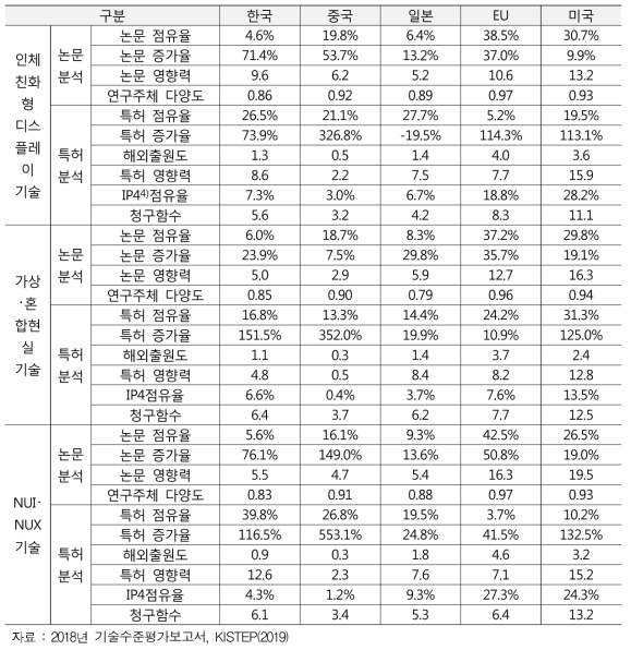 컴퓨터 그래픽스 및 상호작용분야 분야 국가별 분석 결과