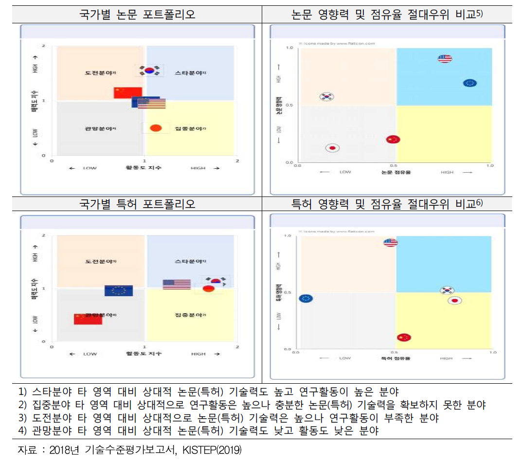 인체친화형 디스플레이기술 논문·특허 영향력 및 점유율 절대우위 비교