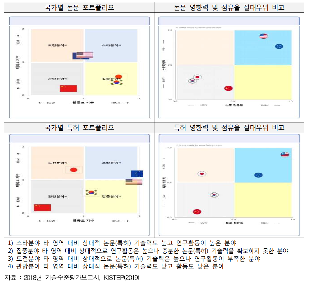 가상･혼합현실 기술 논문·특허 영향력 및 점유율 절대우위 비교