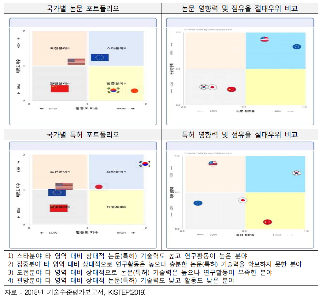 NUI･NUX 기술 논문·특허 영향력 및 점유율 절대우위 비교