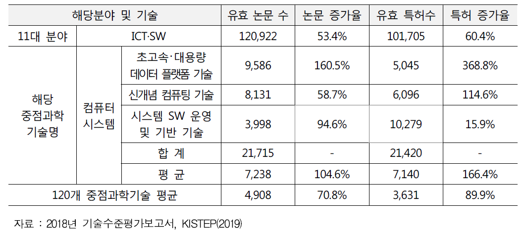 컴퓨터 시스템 분야 논문 및 특허 현황