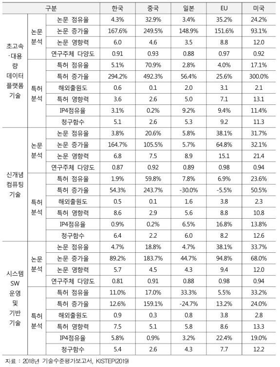 컴퓨터 시스템 분야 국가별 분석 결과