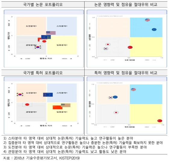 신개념 컴퓨팅 기술 논문·특허 영향력 및 점유율 절대우위 비교