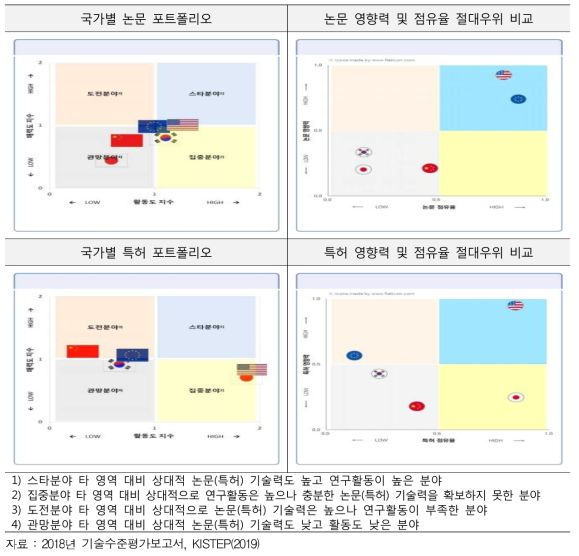 시스템 SW 운영 및 기반 기술 논문·특허 영향력 및 점유율 절대우위 비교