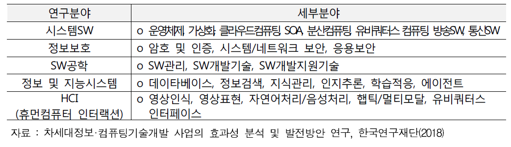 차세대정보·컴퓨팅기술개발사업 5대 SW분야