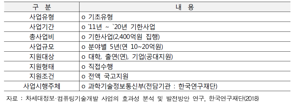 사업 추진 현황