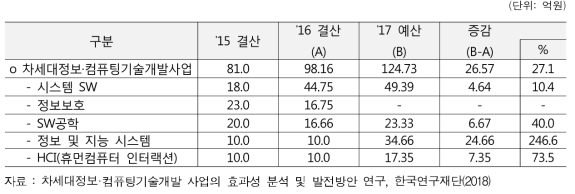 차세대정보·컴퓨팅기술개발사업 지원 실적