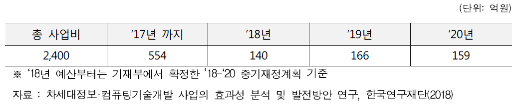 차세대정보·컴퓨팅기술개발사업 예산편성 내역