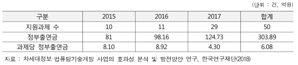 차세대정보·컴퓨팅기술개발사업 지원과제 현황