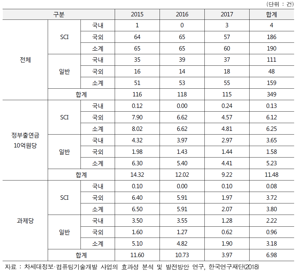 차세대정보·컴퓨팅기술개발사업 논문 성과