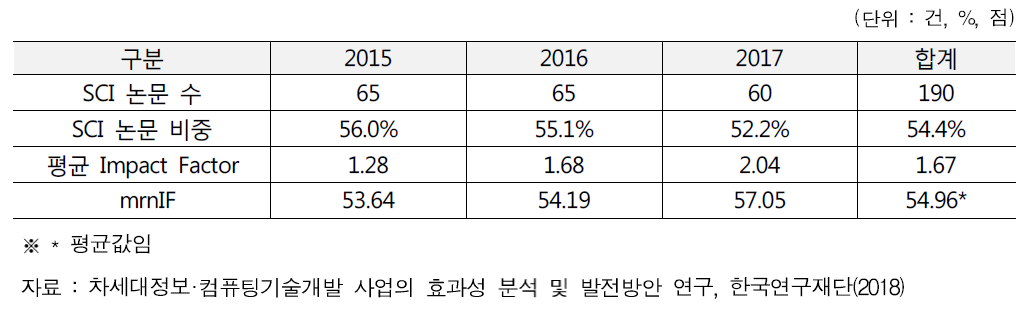 차세대정보·컴퓨팅기술개발사업 Impact Factor