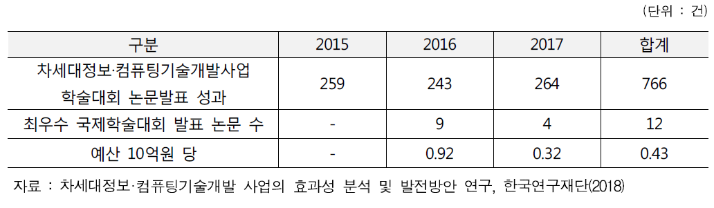 차세대정보·컴퓨팅기술개발사업 학술대회논문발표 성과