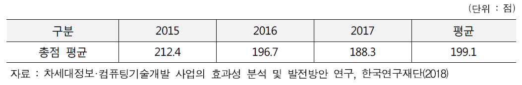 차세대정보·컴퓨팅기술개발사업 특허 등급평가(총점 평균)