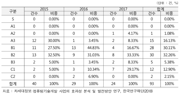 차세대정보·컴퓨팅기술개발사업 특허 등급평가(전체 등급)