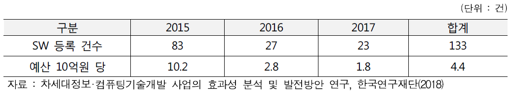 차세대정보·컴퓨팅기술개발사업 SW 등록 관련 실적