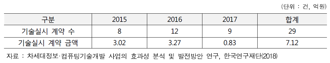 차세대정보·컴퓨팅기술개발사업 기술실시계약 성과