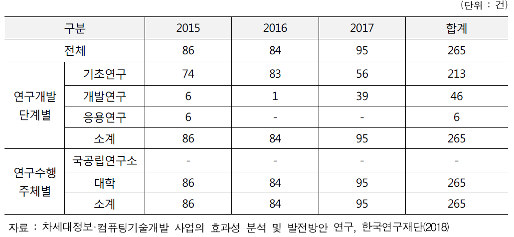 차세대정보·컴퓨팅기술개발사업 학위배출인력 성과