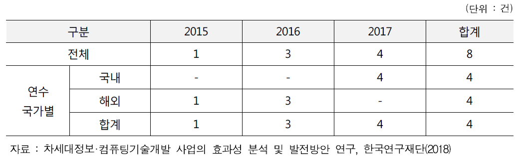 차세대정보·컴퓨팅기술개발사업 국내외 연수지원 성과