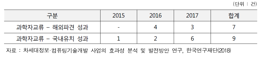 차세대정보·컴퓨팅기술개발사업 국내외 과학자교류 성과