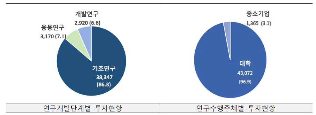 차세대정보·컴퓨팅기술개발사업 예산 총계(’15-’18)