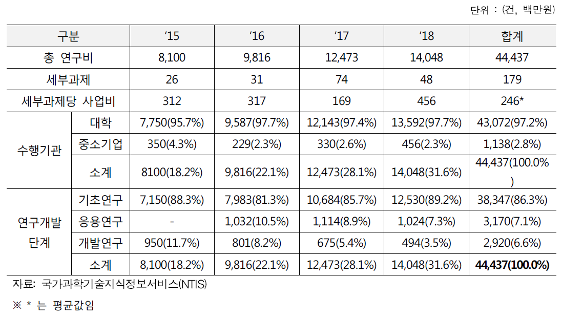 차세대정보·컴퓨팅기술개발사업 현황