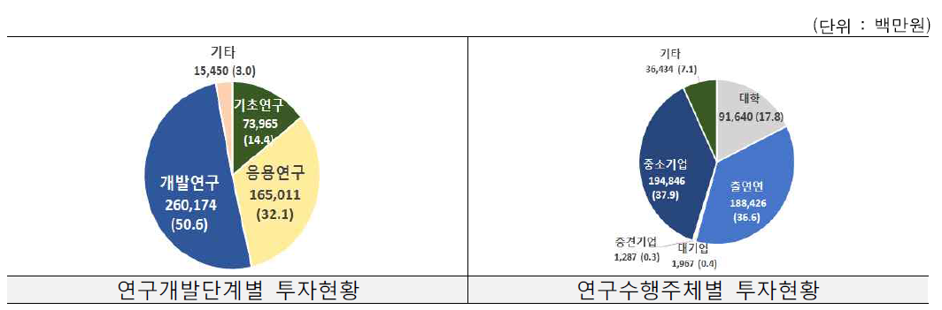 SW 컴퓨팅산업원천기술개발사업 예산 총계(’15-’18)