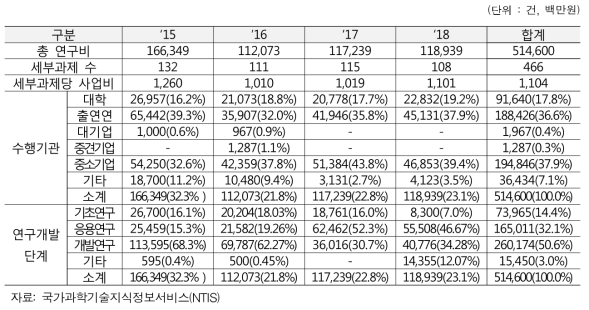 SW 컴퓨팅산업원천기술개발사업 현황