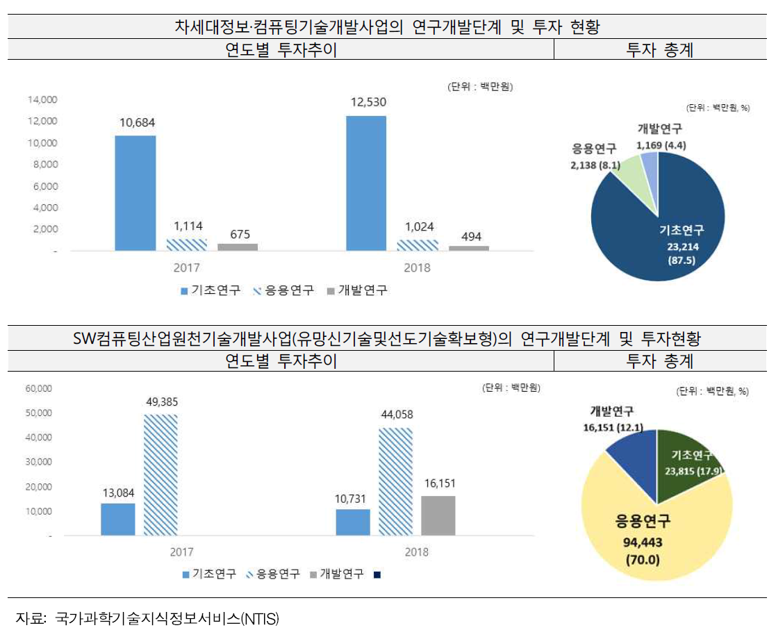 차세정사업과 SW기술개발사업의 연구개발단계별 투자 현황(‘17-’18)