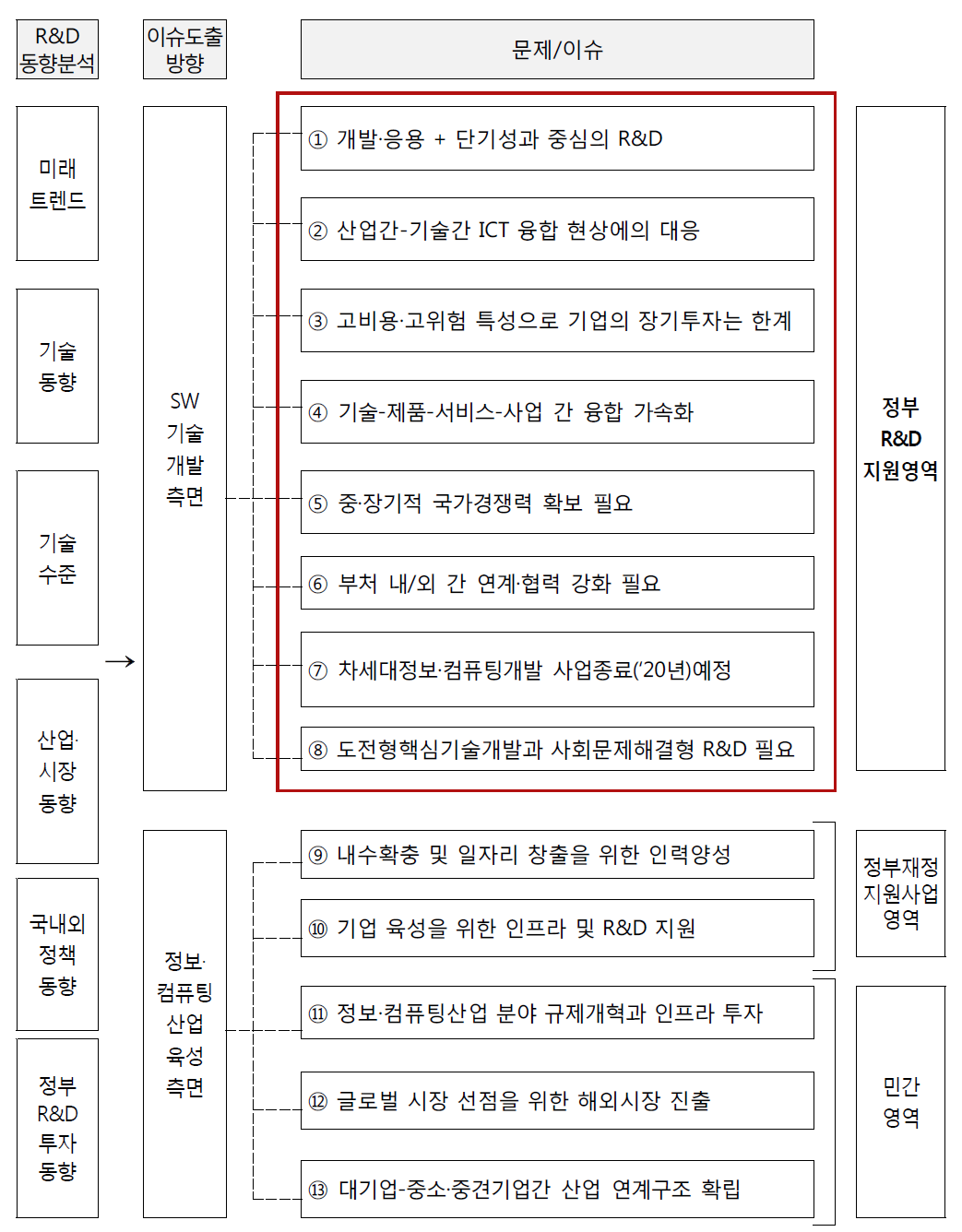 동향분석을 통한 사업추진에의 문제/이슈 도출