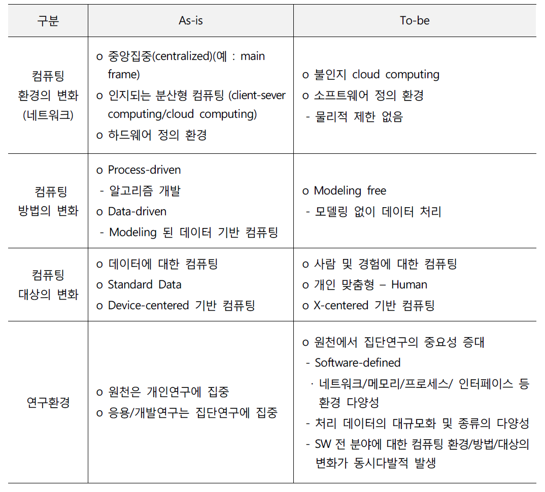 정보·컴퓨팅미래기반기술개발사업의 현재와 미래